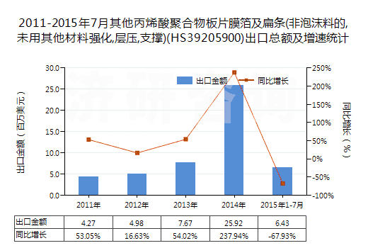 2011-2015年7月其他丙烯酸聚合物板片膜箔及扁條(非泡沫料的,未用其他材料強(qiáng)化,層壓,支撐)(HS39205900)出口總額及增速統(tǒng)計(jì) 2011-2015年7月其他丙烯酸聚合物板片膜箔及扁條(非泡沫料的,未用其他材料強(qiáng)化,層壓,支撐)(HS39205900)出口總額及增速統(tǒng)計(jì)